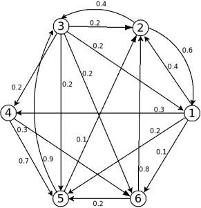 Weighted directed graph which could be used in a Quantified Prestige Network with 6 users.