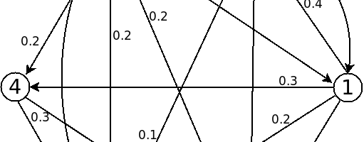 Weighted directed graph which could be used in a Quantified Prestige Network with 6 users.